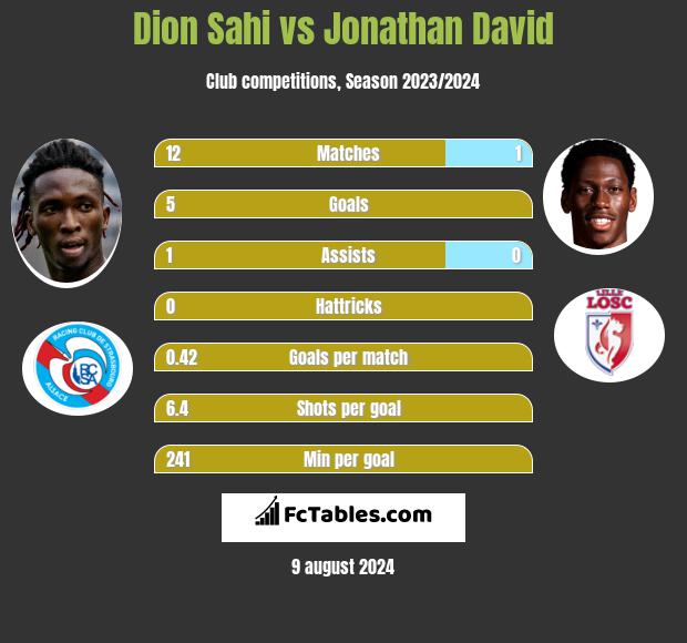 Dion Sahi vs Jonathan David h2h player stats