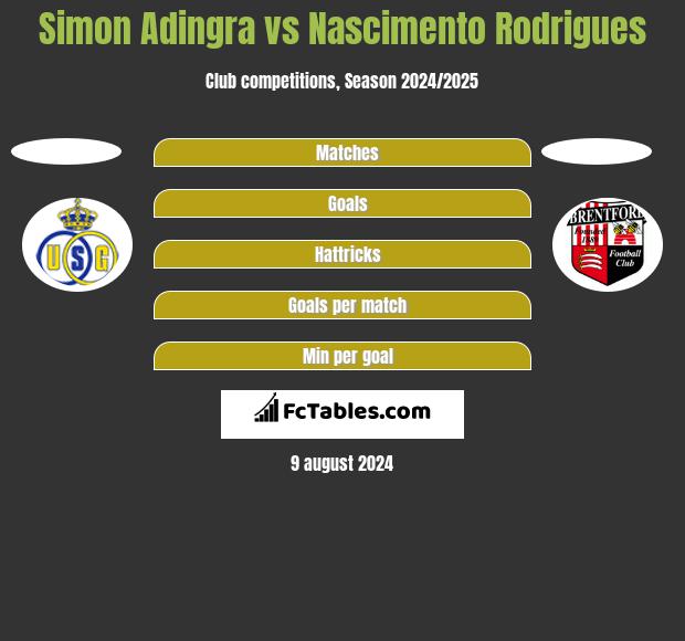 Simon Adingra vs Nascimento Rodrigues h2h player stats