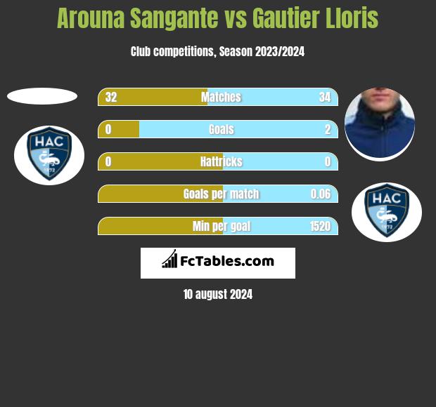 Arouna Sangante vs Gautier Lloris h2h player stats