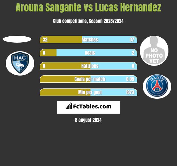 Arouna Sangante vs Lucas Hernandez h2h player stats