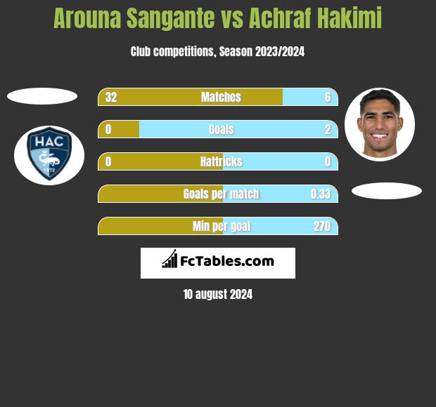 Arouna Sangante vs Achraf Hakimi h2h player stats