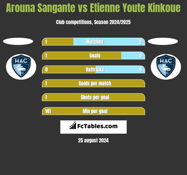 Arouna Sangante vs Etienne Youte Kinkoue h2h player stats