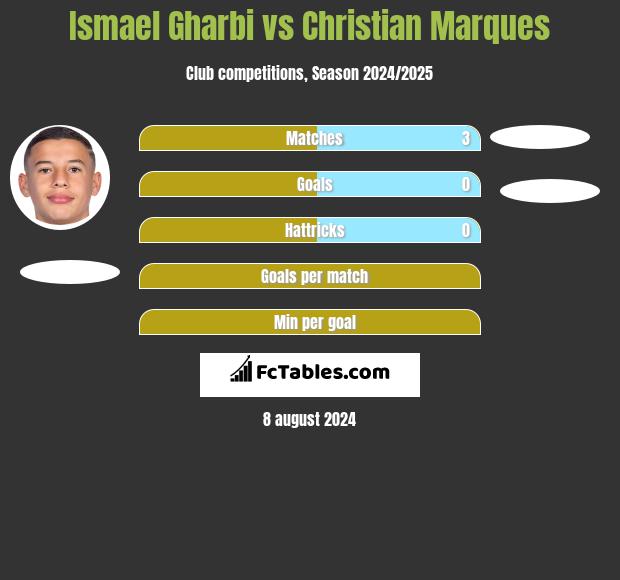 Ismael Gharbi vs Christian Marques h2h player stats