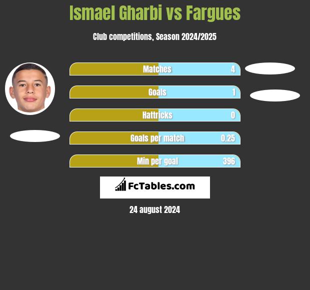 Ismael Gharbi vs Fargues h2h player stats