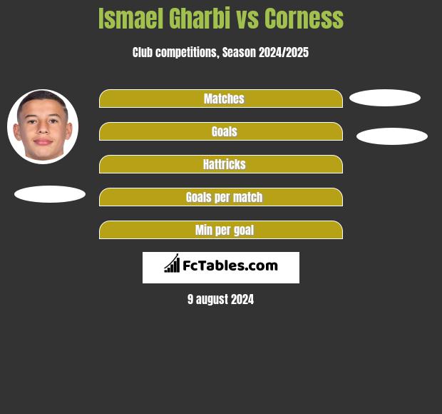 Ismael Gharbi vs Corness h2h player stats