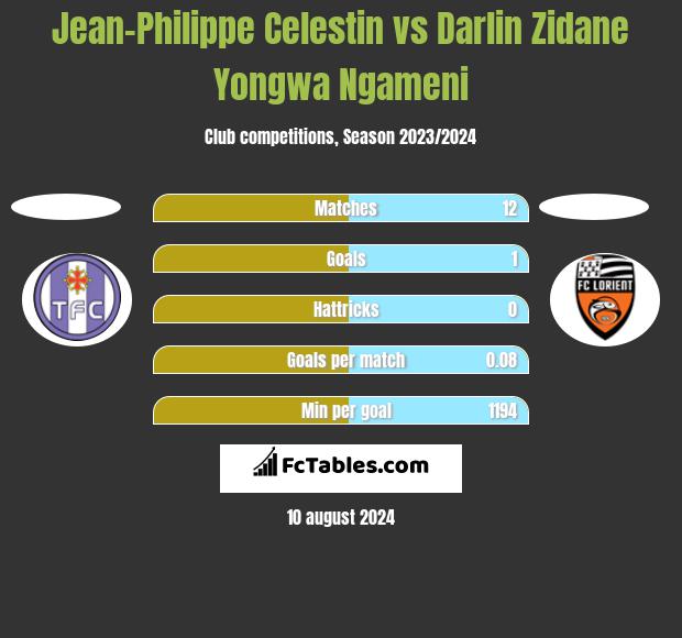 Jean-Philippe Celestin vs Darlin Zidane Yongwa Ngameni h2h player stats