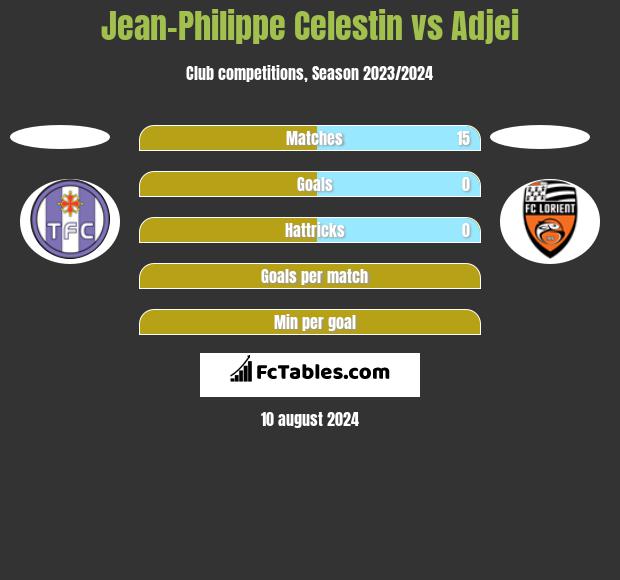 Jean-Philippe Celestin vs Adjei h2h player stats