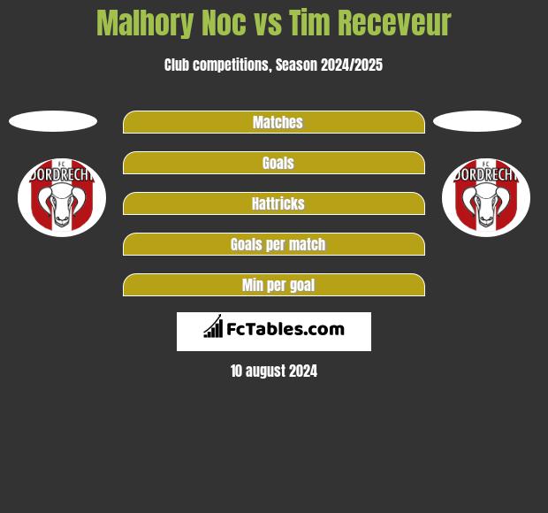 Malhory Noc vs Tim Receveur h2h player stats