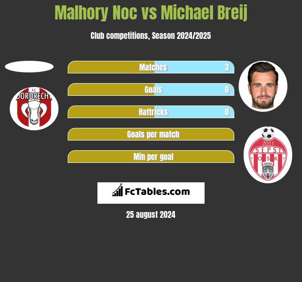 Malhory Noc vs Michael Breij h2h player stats