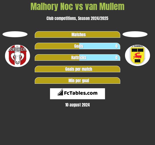 Malhory Noc vs van Mullem h2h player stats