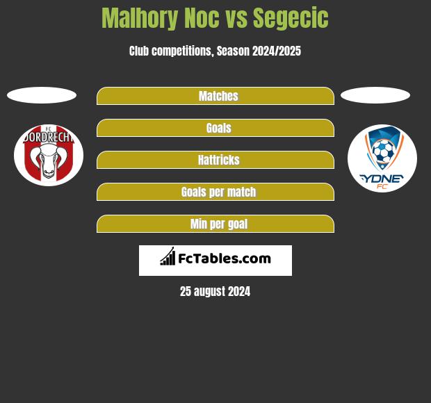 Malhory Noc vs Segecic h2h player stats