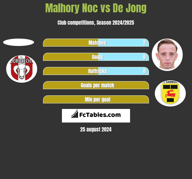 Malhory Noc vs De Jong h2h player stats