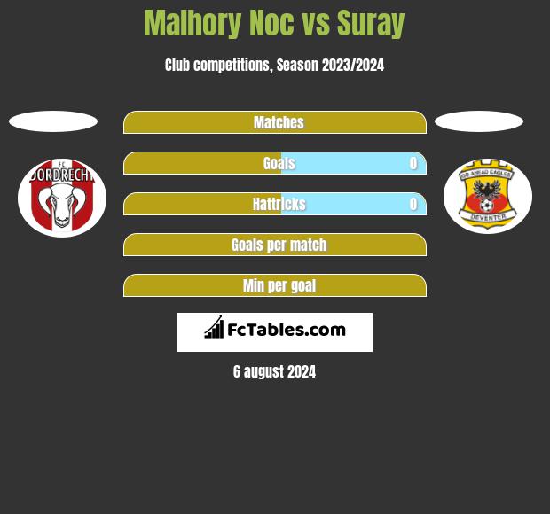 Malhory Noc vs Suray h2h player stats