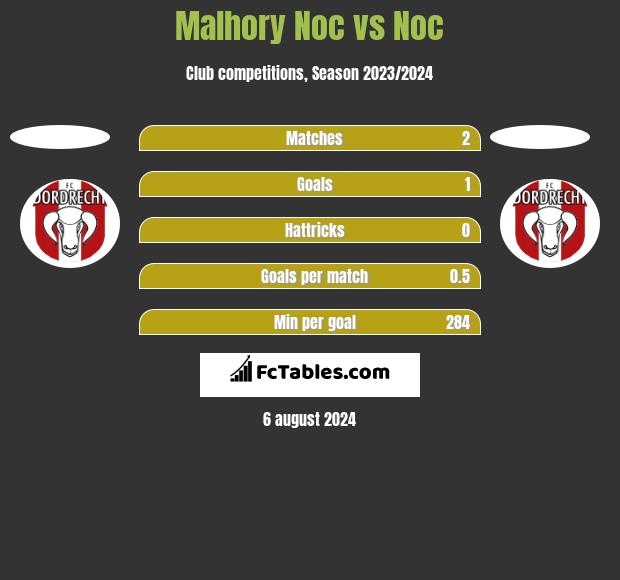 Malhory Noc vs Noc h2h player stats