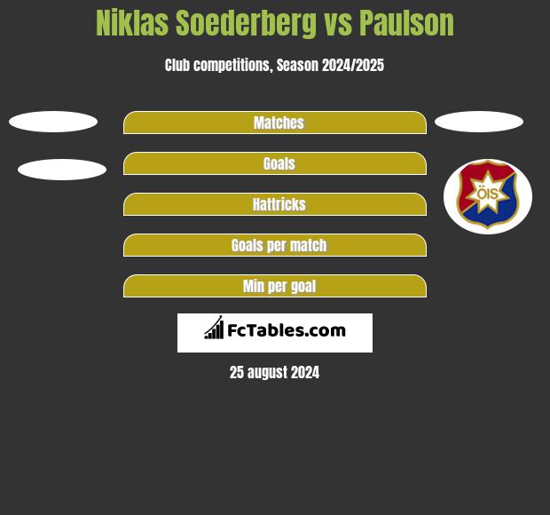 Niklas Soederberg vs Paulson h2h player stats