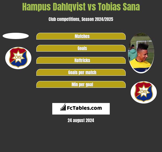 Hampus Dahlqvist vs Tobias Sana h2h player stats