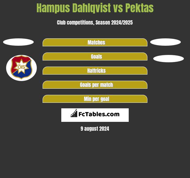 Hampus Dahlqvist vs Pektas h2h player stats