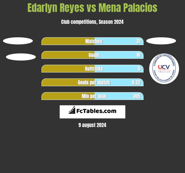 Edarlyn Reyes vs Mena Palacios h2h player stats