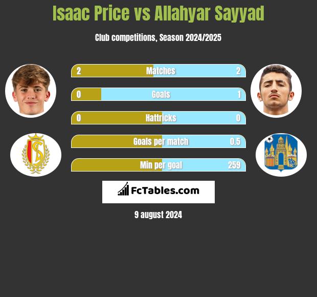 Isaac Price vs Allahyar Sayyad h2h player stats