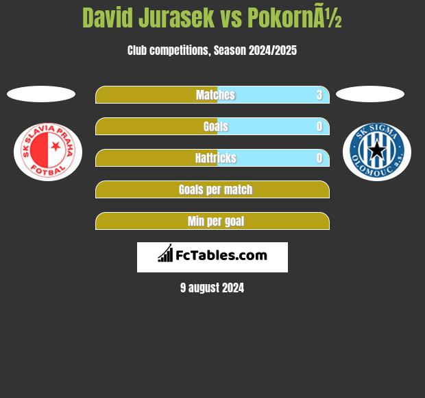 David Jurasek vs PokornÃ½ h2h player stats