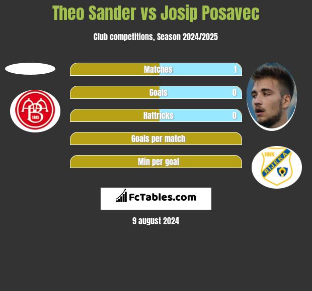 Theo Sander vs Josip Posavec h2h player stats