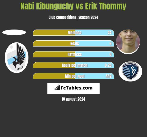 Nabi Kibunguchy vs Erik Thommy h2h player stats