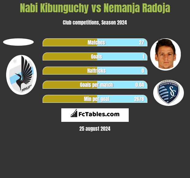 Nabi Kibunguchy vs Nemanja Radoja h2h player stats