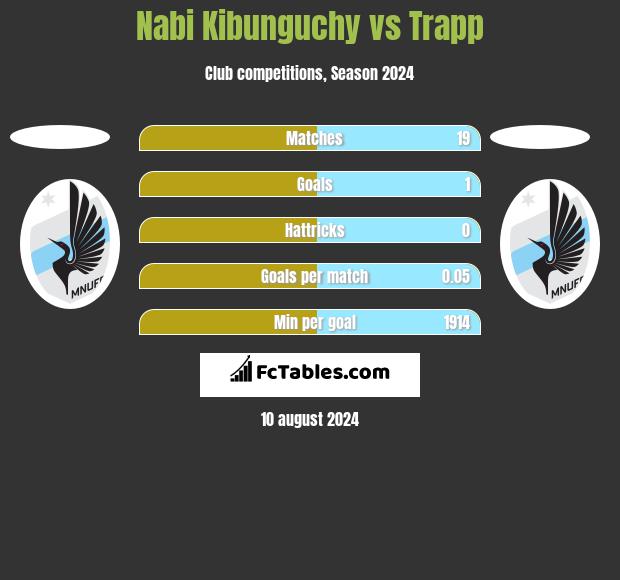 Nabi Kibunguchy vs Trapp h2h player stats