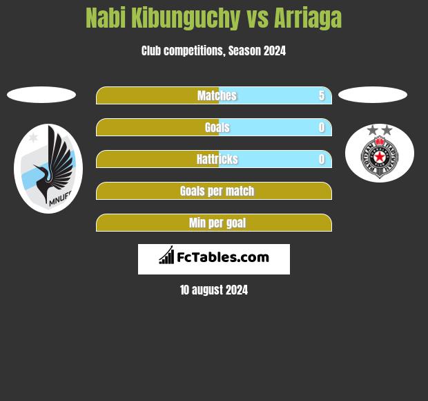 Nabi Kibunguchy vs Arriaga h2h player stats