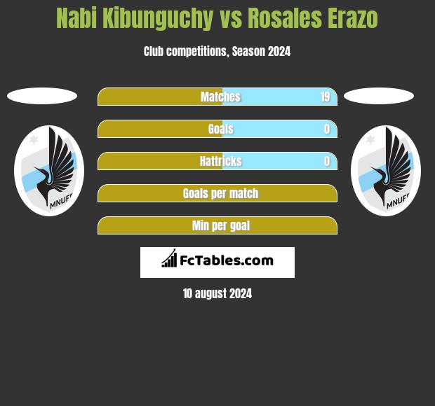 Nabi Kibunguchy vs Rosales Erazo h2h player stats