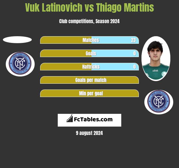 Vuk Latinovich vs Thiago Martins h2h player stats