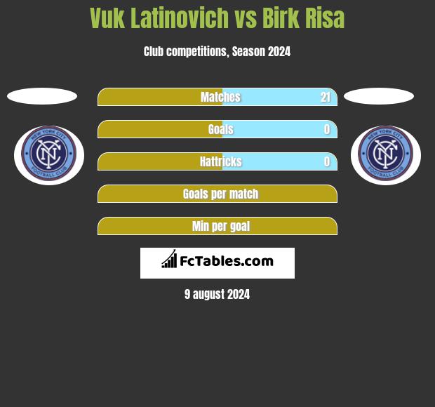 Vuk Latinovich vs Birk Risa h2h player stats