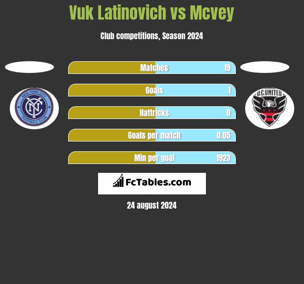 Vuk Latinovich vs Mcvey h2h player stats