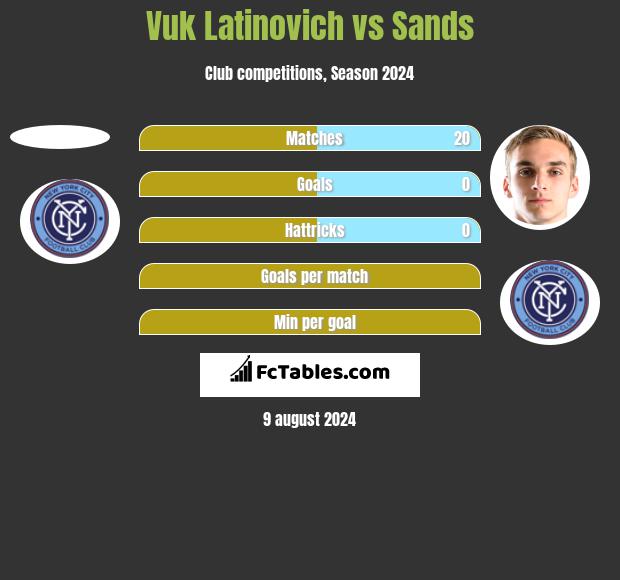 Vuk Latinovich vs Sands h2h player stats