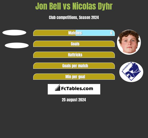 Jon Bell vs Nicolas Dyhr h2h player stats