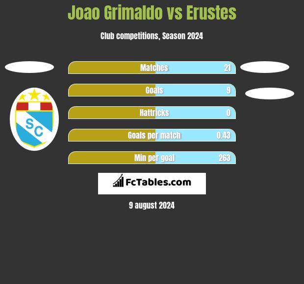 Joao Grimaldo vs Erustes h2h player stats