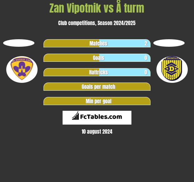 Zan Vipotnik vs Å turm h2h player stats