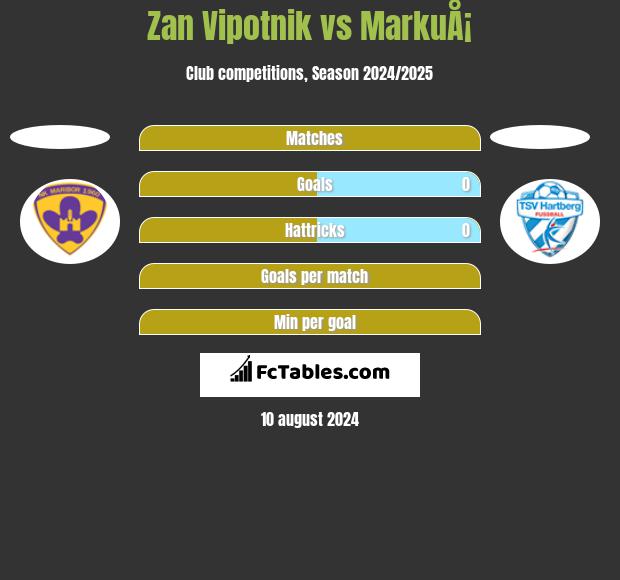 Zan Vipotnik vs MarkuÅ¡ h2h player stats