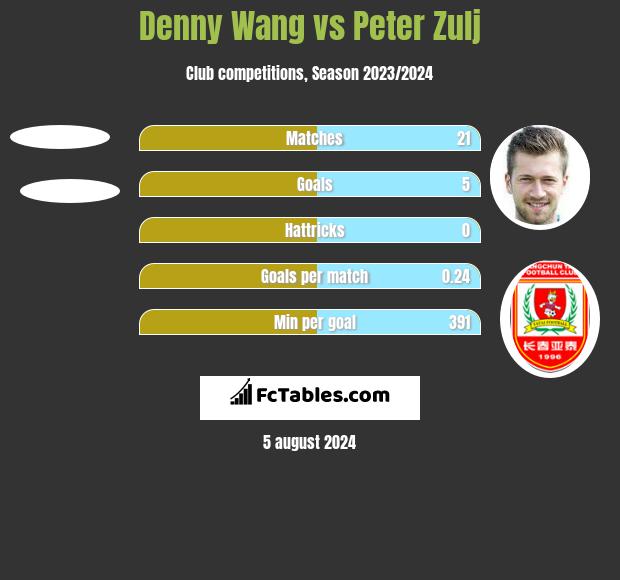 Denny Wang vs Peter Zulj h2h player stats