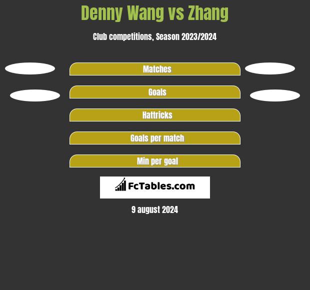 Denny Wang vs Zhang h2h player stats