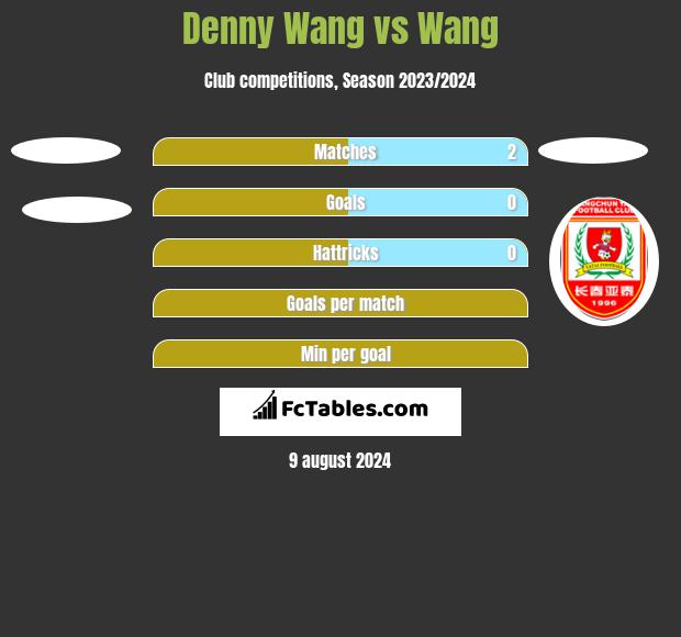 Denny Wang vs Wang h2h player stats