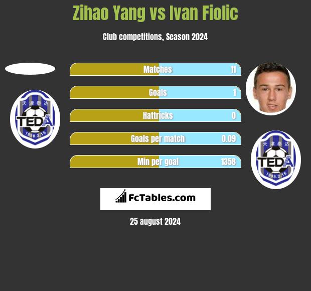 Zihao Yang vs Ivan Fiolic h2h player stats