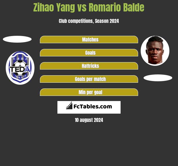 Zihao Yang vs Romario Balde h2h player stats