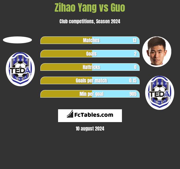 Zihao Yang vs Guo h2h player stats