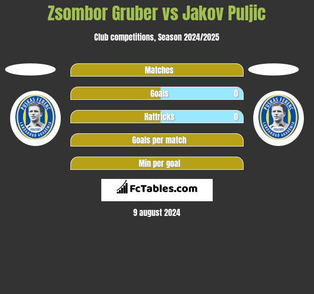 Zsombor Gruber vs Jakov Puljic h2h player stats