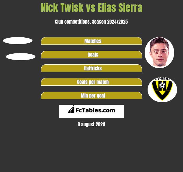 Nick Twisk vs Elias Sierra h2h player stats