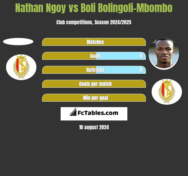 Nathan Ngoy vs Boli Bolingoli-Mbombo h2h player stats