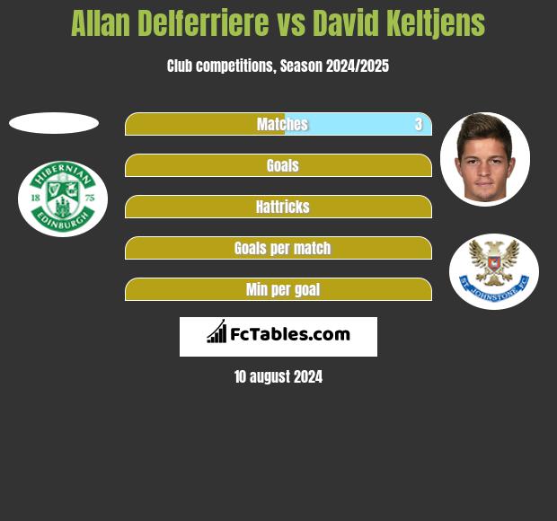 Allan Delferriere vs David Keltjens h2h player stats