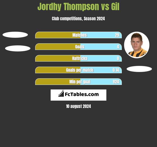 Jordhy Thompson vs Gil h2h player stats