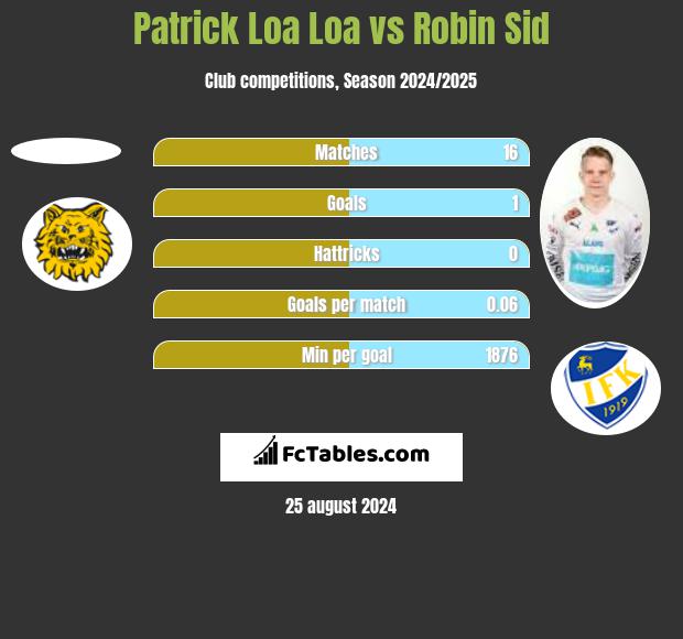 Patrick Loa Loa vs Robin Sid h2h player stats